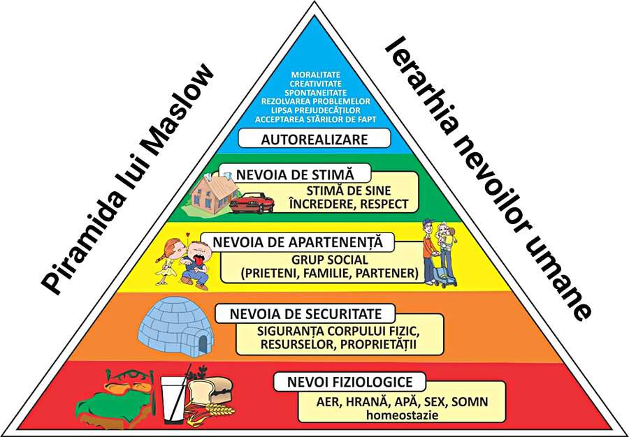 Piramida lui Abraham Maslow